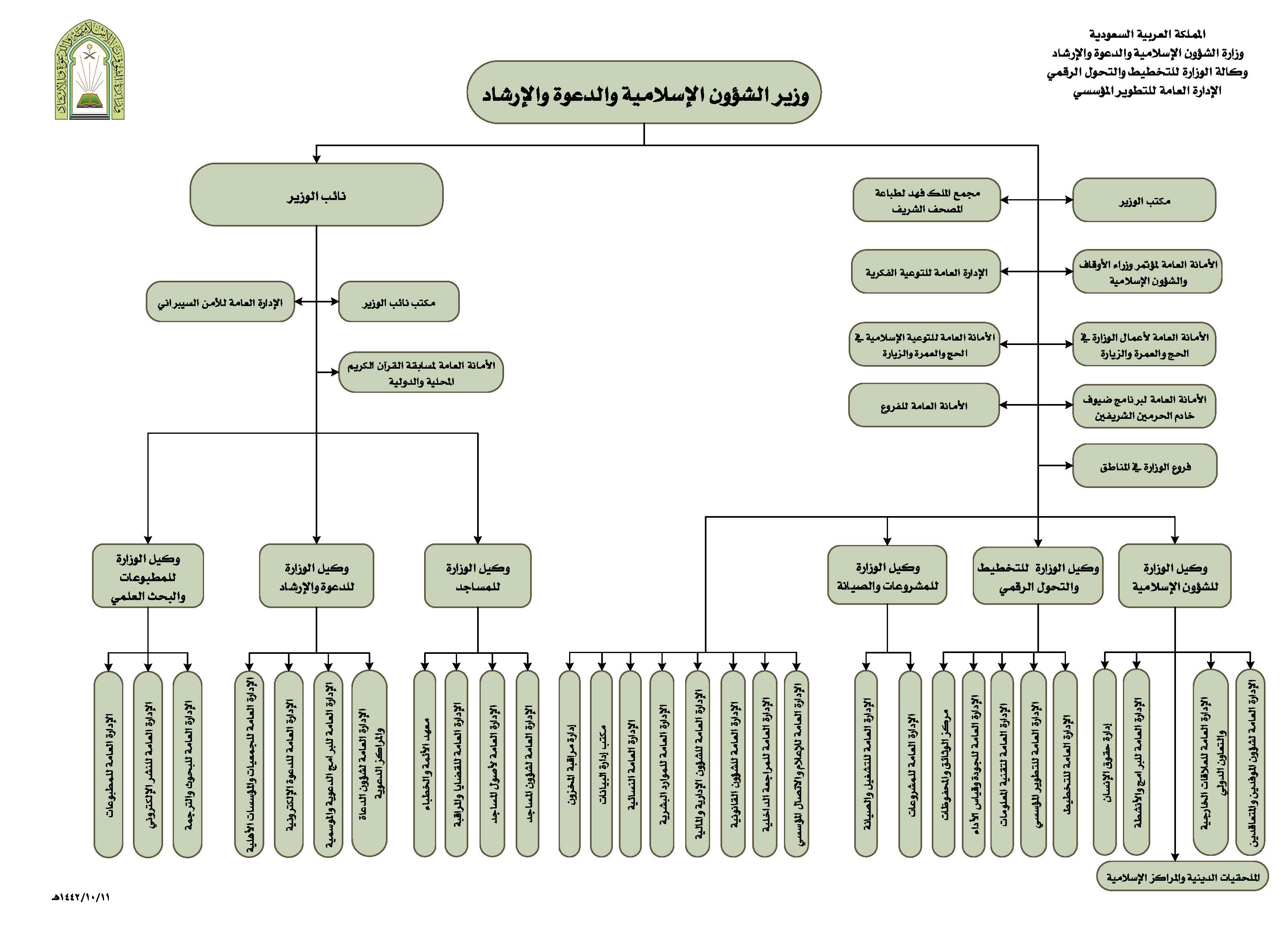 الهيكل التنظيمي المعتمد (2).pdf