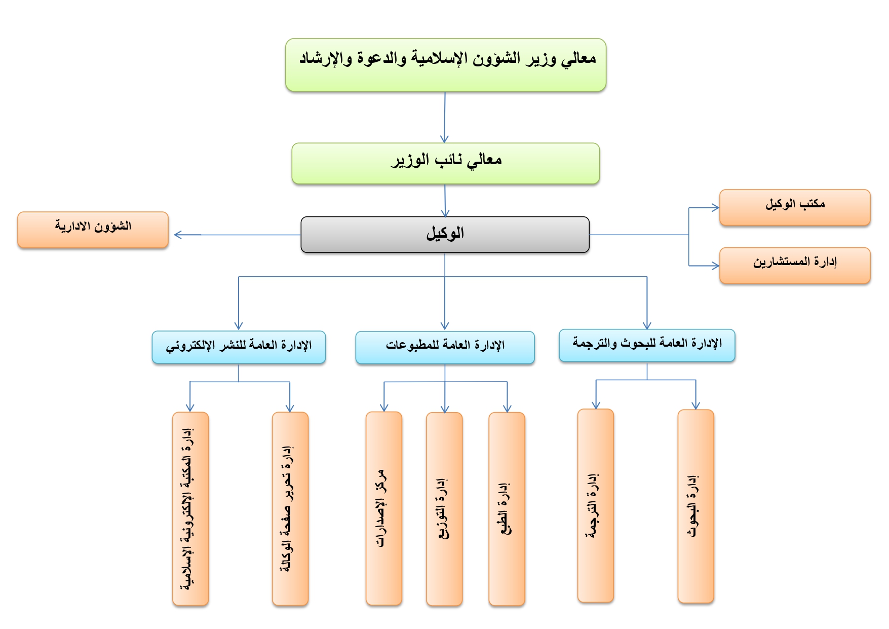 هيكلة وكالة المطبوعات والبحث العلمي.jpg